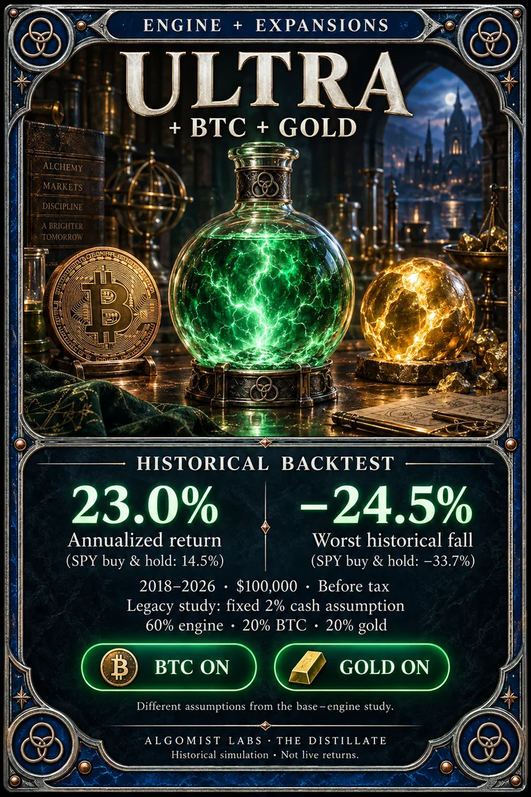 ULTRA + BTC + GOLD engine card: 23.0% a year  worst fall 24.5%, historical simulation